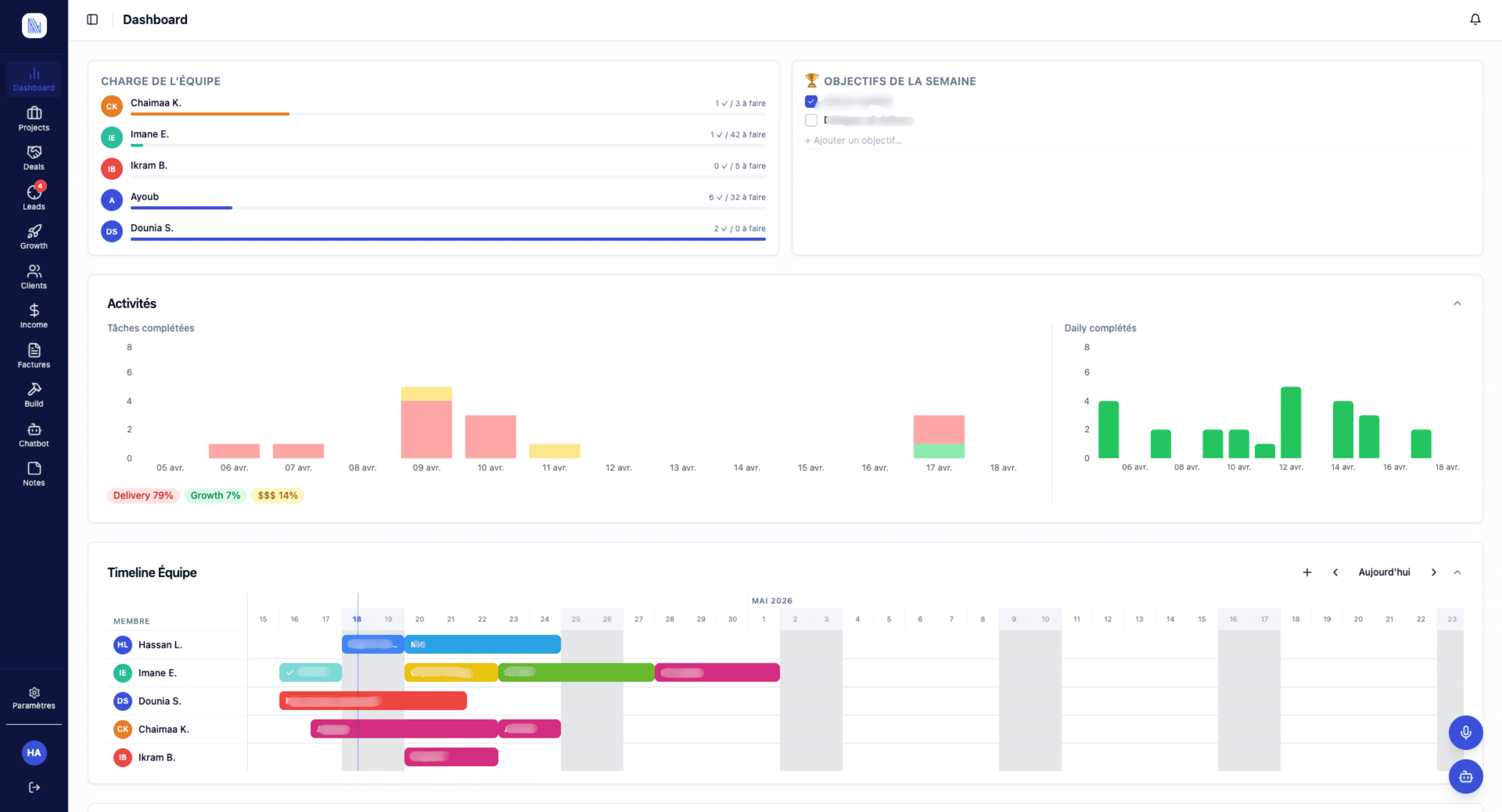 Novalab example: Dashboard view with team workload, activities and timeline